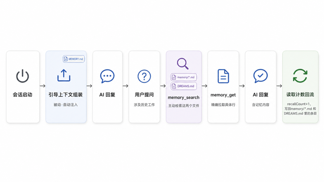 记忆加载与检索路径