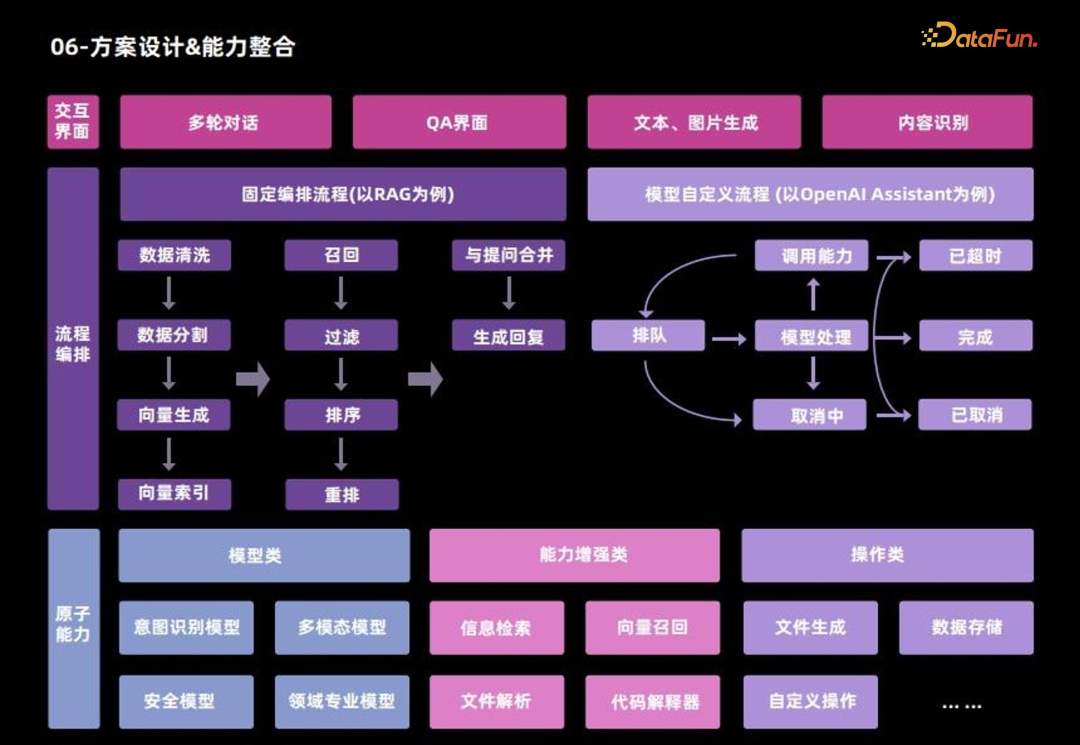 大模型微调方案设计和能力整合 配图 12
