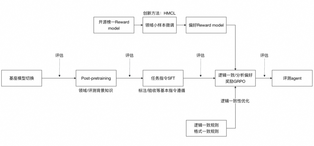 自动化评测的九九归一——评测agent 配图 19