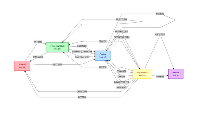 AI + 知识图谱 = GraphRAG：为企业构建更精准的聊天机器人 配图 4