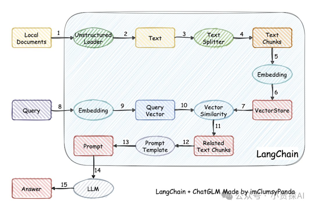 LangChain-Chatchat：开源、可离线部署的知识库项目，Github斩获25.7K Star 配图 3