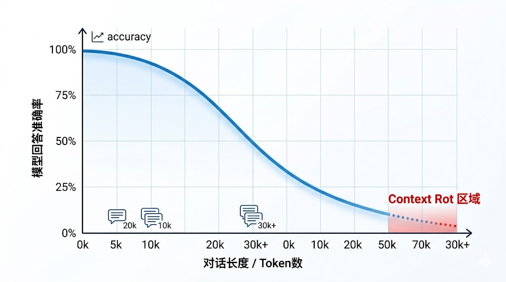 Anthropic自己承认了：1M上下文是个伪命题，上下文的锅得自己背! 配图 3
