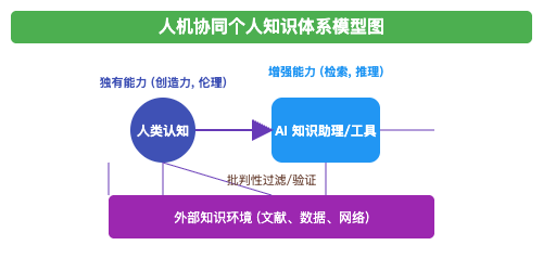 人机共生：AI浪潮下的个人学习与知识组织新范式 配图 4