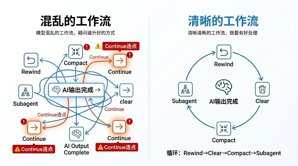 Anthropic自己承认了：1M上下文是个伪命题，上下文的锅得自己背! 配图 4