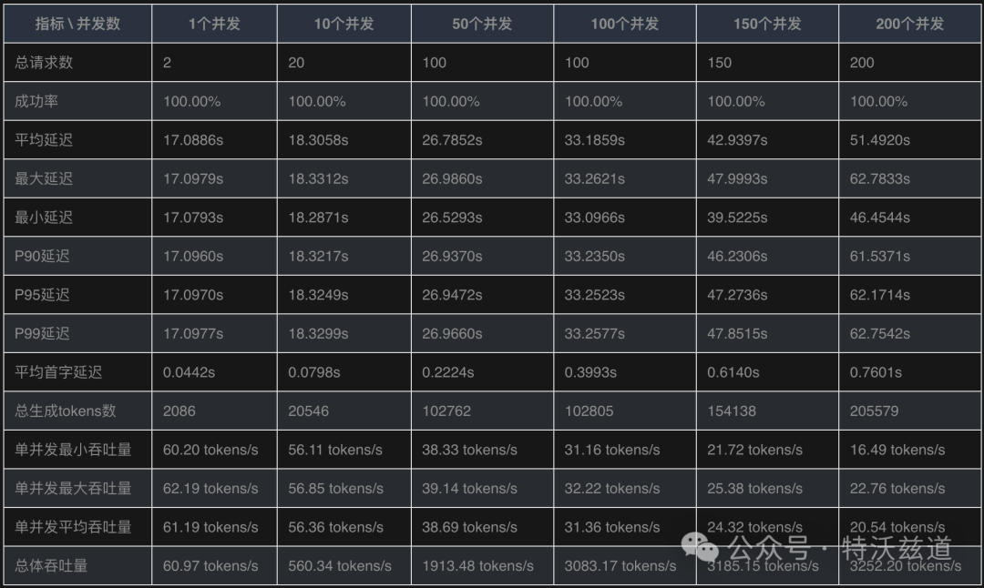 单卡4090部署DeepSeek-R1到底能抗多大量？性能压测来了 配图 6