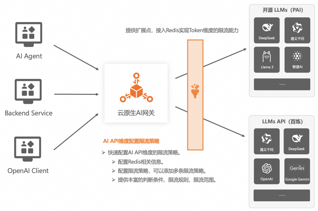 AI 网关代理 LLMs 最佳实践 配图 12