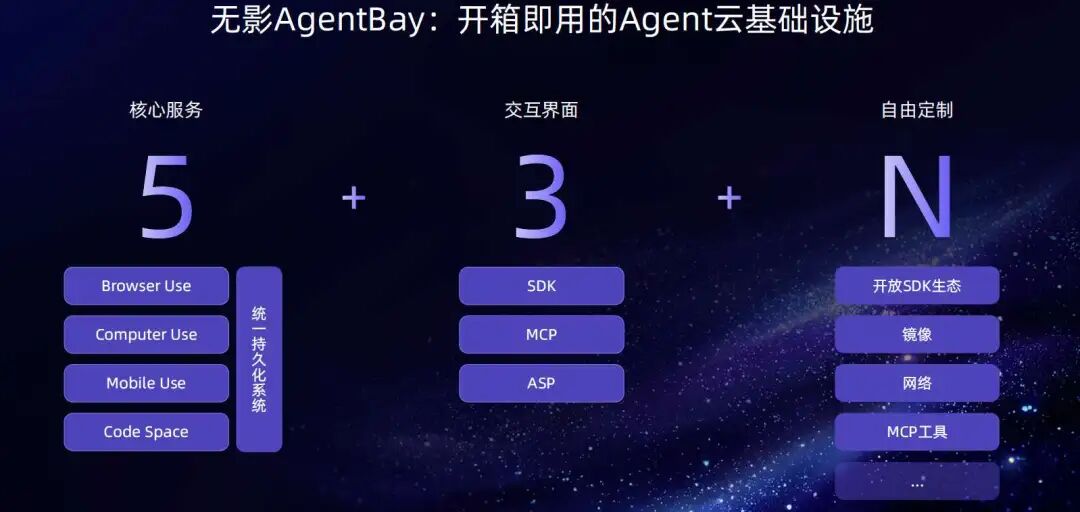 WAIC-Day3: 谈谈Agent场景及Agent OS基础设施 配图 4