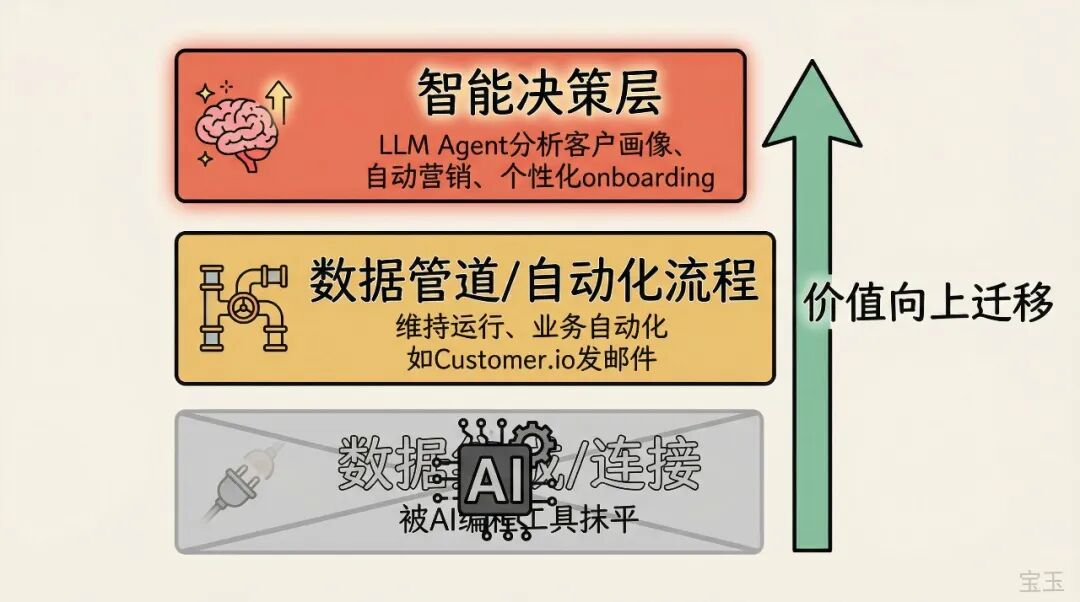 软件价值链重构：AI 抹平底层，价值向上迁移