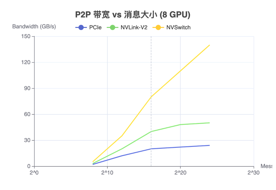 图十二、不同的网络互联模式下的带宽与消息大小的关系