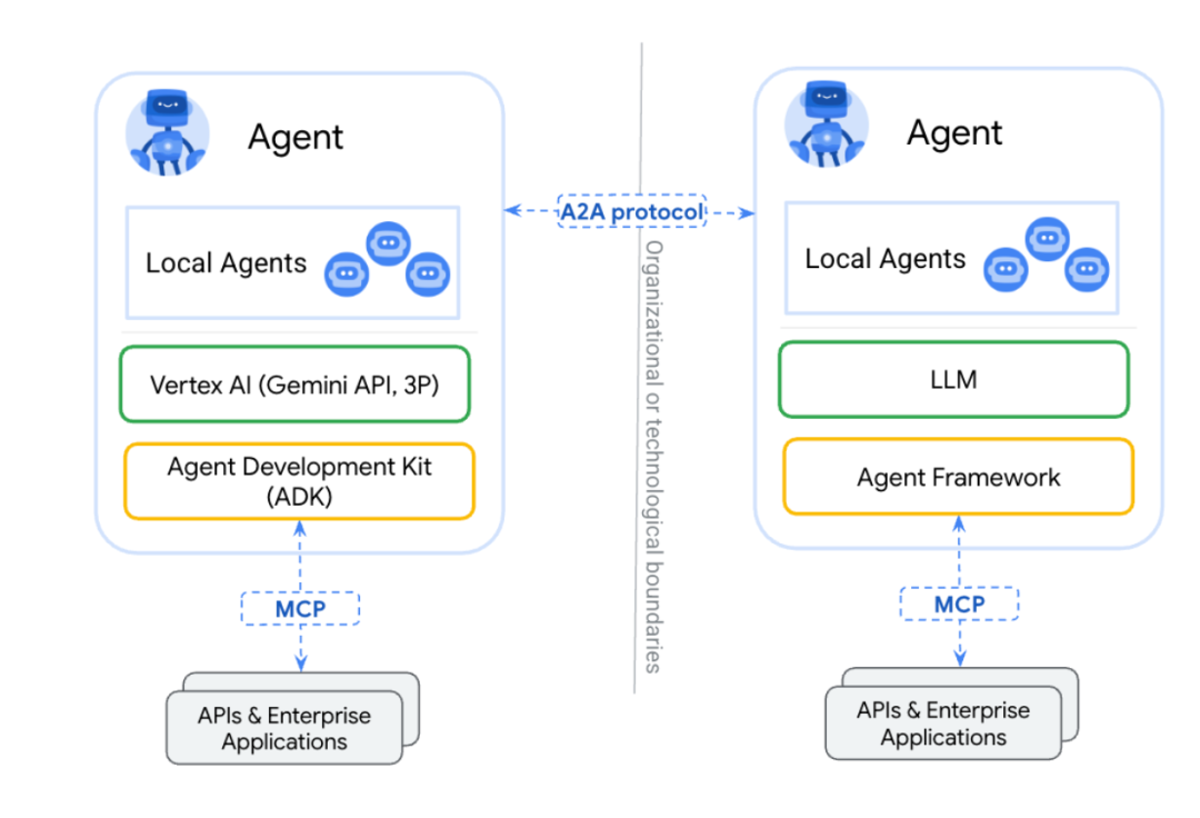 A2A + MCP = AI Agent 完全体？AI Agent 既能 “单挑” 工具，又能 “群殴” 任务。 配图 4
