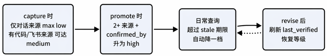 从知识沉淀到 AI 执行:一次本地知识库工作流的 Harness 实践 配图 6
