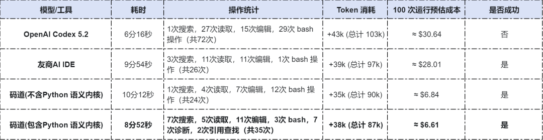 从“暴力烧Token”到“系统工程”：OpenAI与华为的两条 AI 编程路径 配图 11