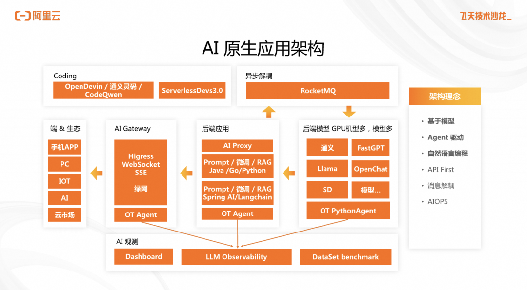 从云原生视角看 AI 原生应用架构的实践 配图 4