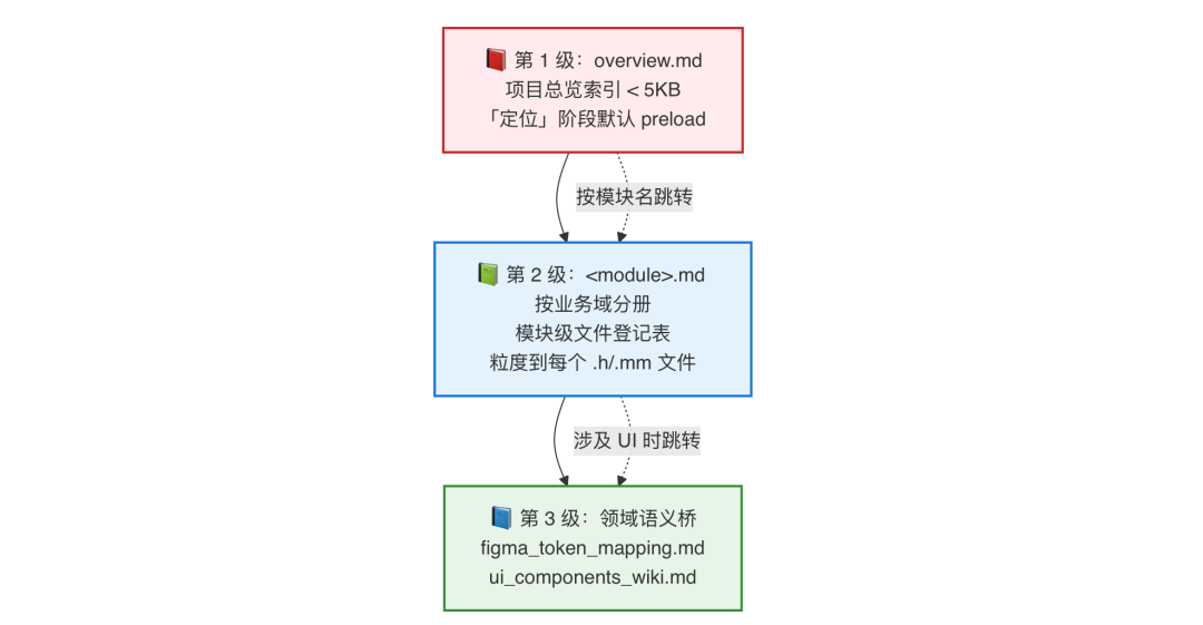 AI代码生成率94%：我们用一个 Skill 跑通需求开发全流程 配图 5