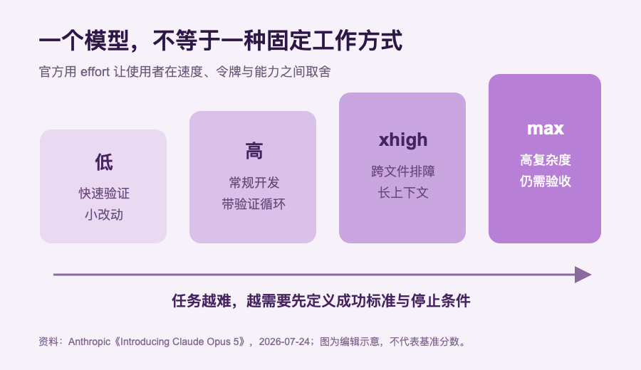 Claude Opus 5 不同 effort 档位示意图