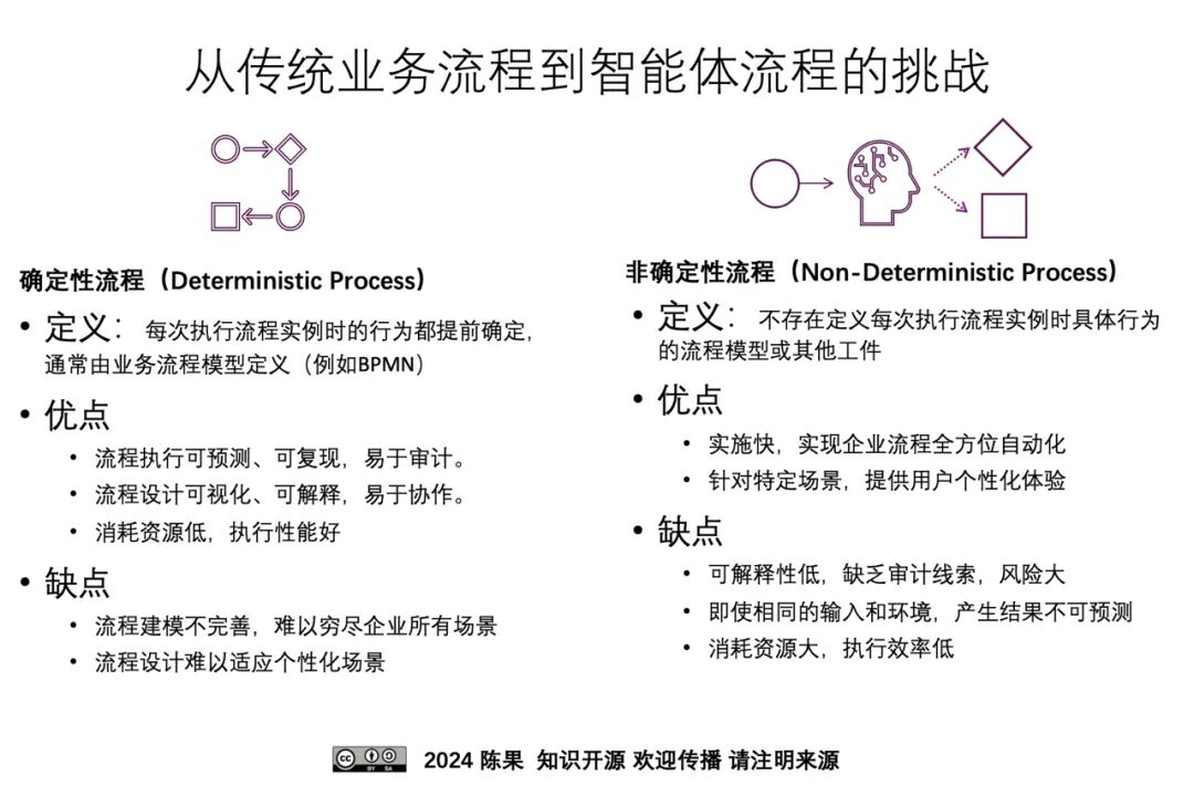 基于大模型的智能运营 ｜ 智能体式编排，业务流程管理的新阶段 配图 5
