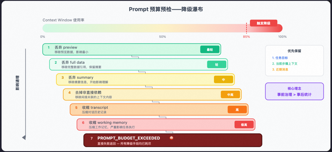从 Prompt 到 Harness：企业级 Agent 工程的完整演进之路 配图 11