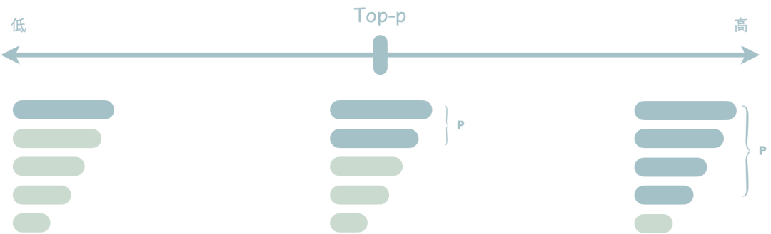 深入浅出解析大模型的Top K与Top P参数 配图 2