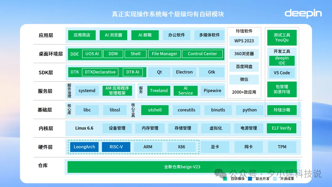 终于来了！中国首个接入大模型的Linux开源操作系统正式发布！ 配图 4