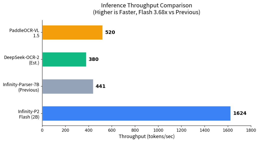 还在用 MinerU 解析 PDF？这个 2B 小模型直接把 olmOCR-bench 刷到 87.6%，速度还快 3.68 倍 配图 4