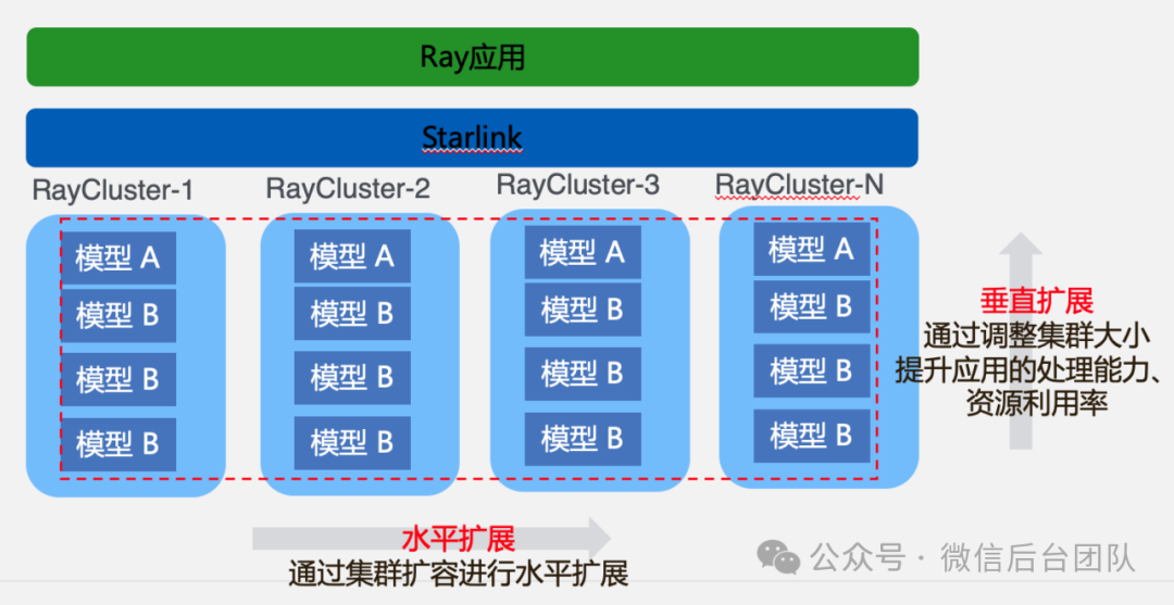 Ray在微信AI计算中的大规模实践 配图 26