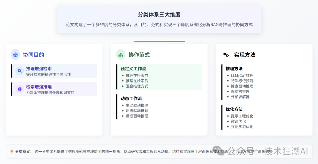 RAG与推理的协同融合：突破大语言模型的认知边界 配图 7