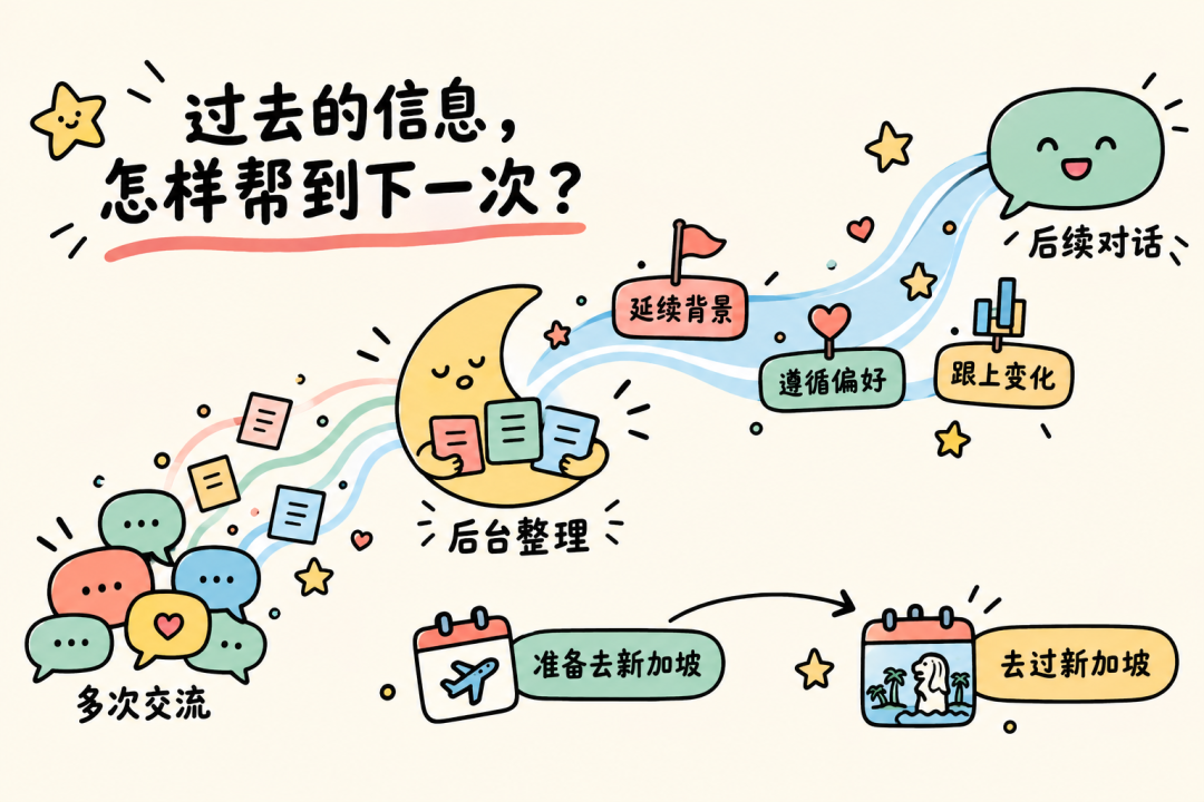 过去的信息怎样帮助下一次对话：多次交流经过后台整理，在后续对话中延续背景、遵循偏好并跟上变化