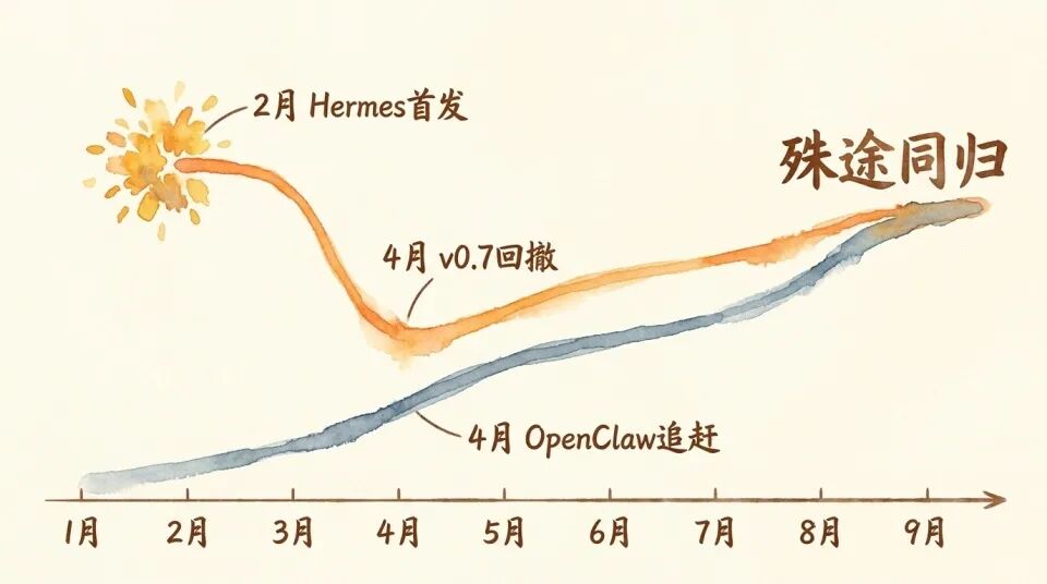 Hermes 凭什么两个月接棒 OpenClaw？ 配图 7