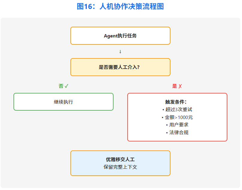 构建AI Agent实用指南 配图 16