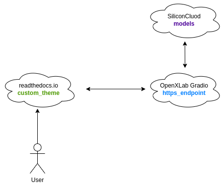 RAG 进阶：零成本 chat_with_readthedocs 配图 2