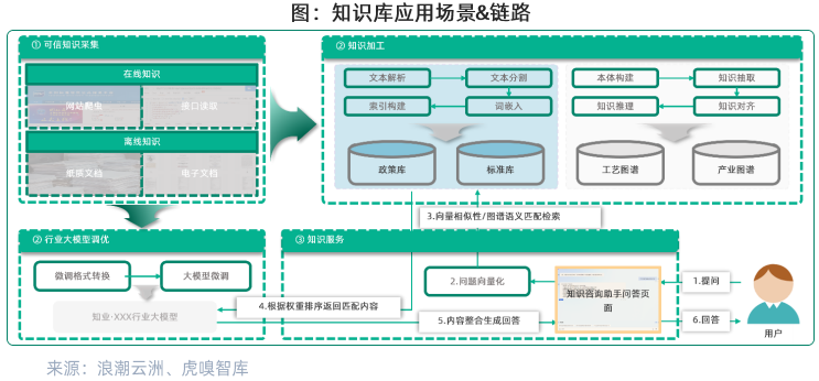 有了大模型+知识库，人人争当老师傅【深度洞察】 配图 3