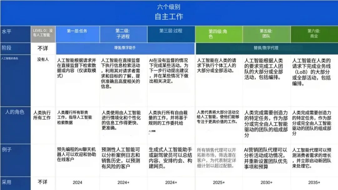 AI Agent智能体产品的5个级别 配图 8