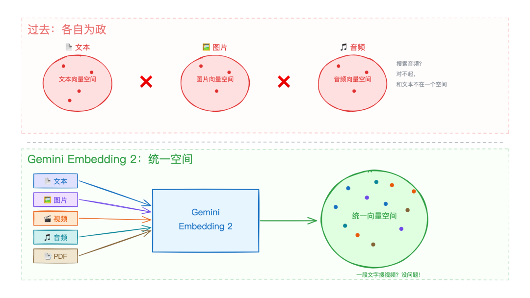 过去各自为政 vs Gemini Embedding 2 统一空间