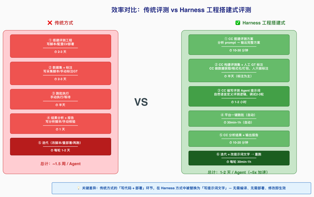 基于顶级 Agent（Claude Code）的 Harness 工程搭建式业务 Agent 评测方案 配图 5