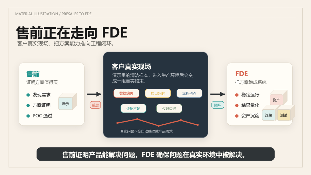 AI 时代，售前为什么正在走向 FDE 配图 2