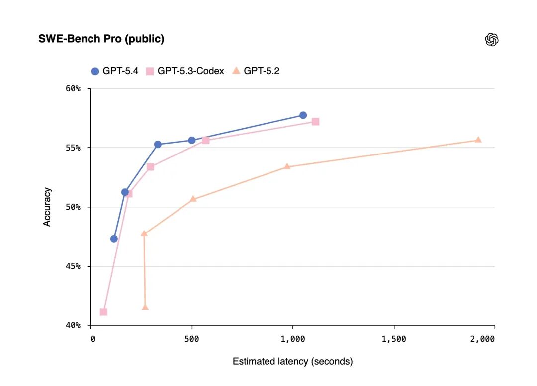 GPT-5.4编程基准测试：SWE-Bench Pro 57.7%，仅比上代提升0.9%