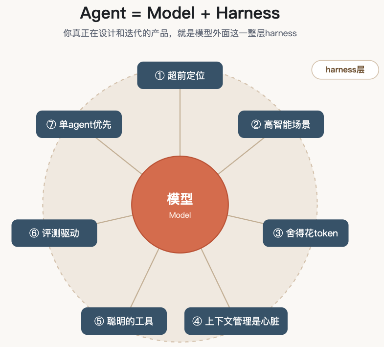 Harness即产品