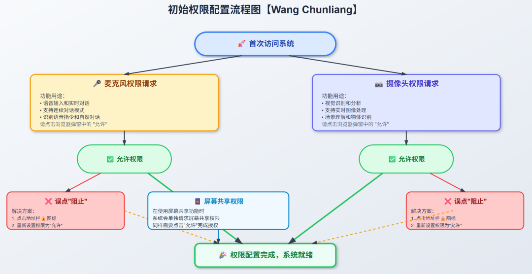 给AI装个眼睛——能说、能看、能分享屏幕 配图 22