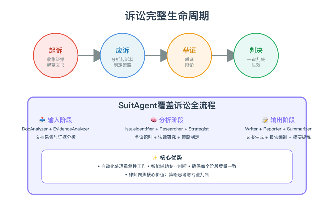 诉讼完整生命周期