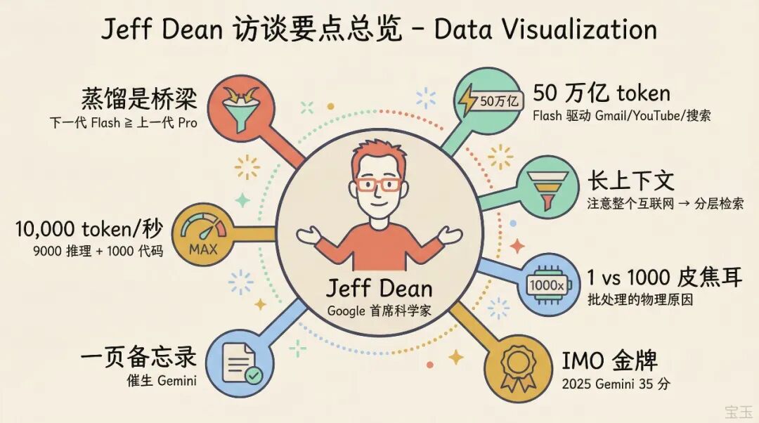 Jeff Dean 访谈：一页备忘录催生 Gemini 与万 Token 时代 配图 2