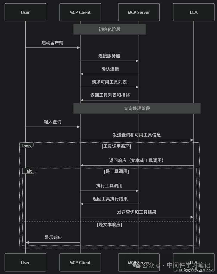 MCP 工作流程图