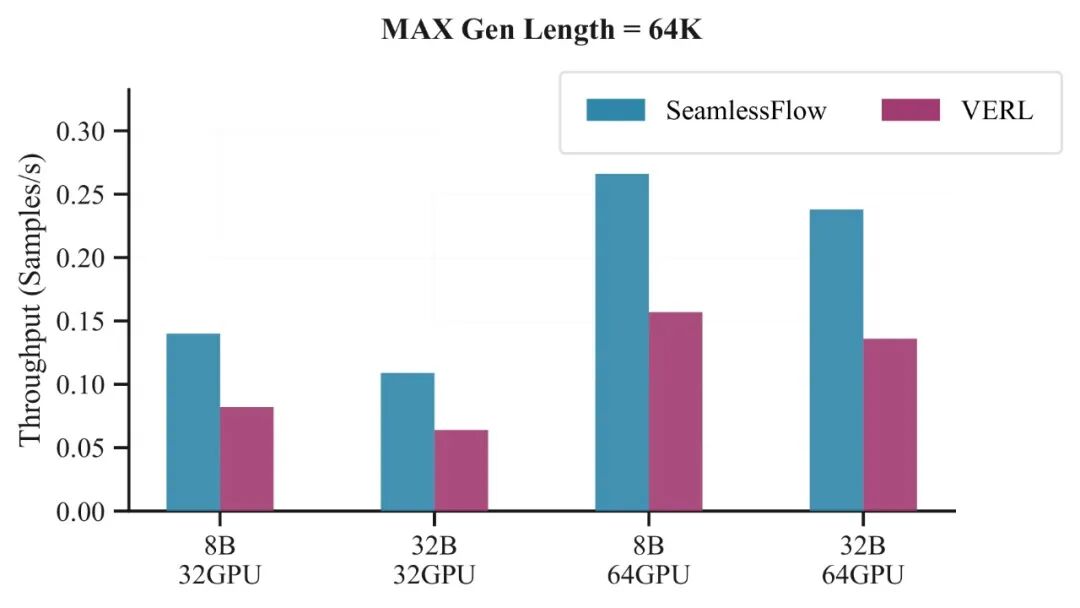 快手发布SeamlessFlow框架：完全解耦Trainer与Agent，时空复用实现无空泡的工业级RL训练！ 配图 10