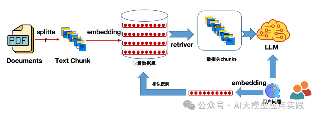 传统RAG过时了？从RAG到RAG Flow的架构演进与技术实现 ｜LLM应用探讨 配图 10