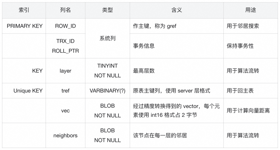 AliSQL 向量技术解析（一）：存储格式与算法实现 配图 3