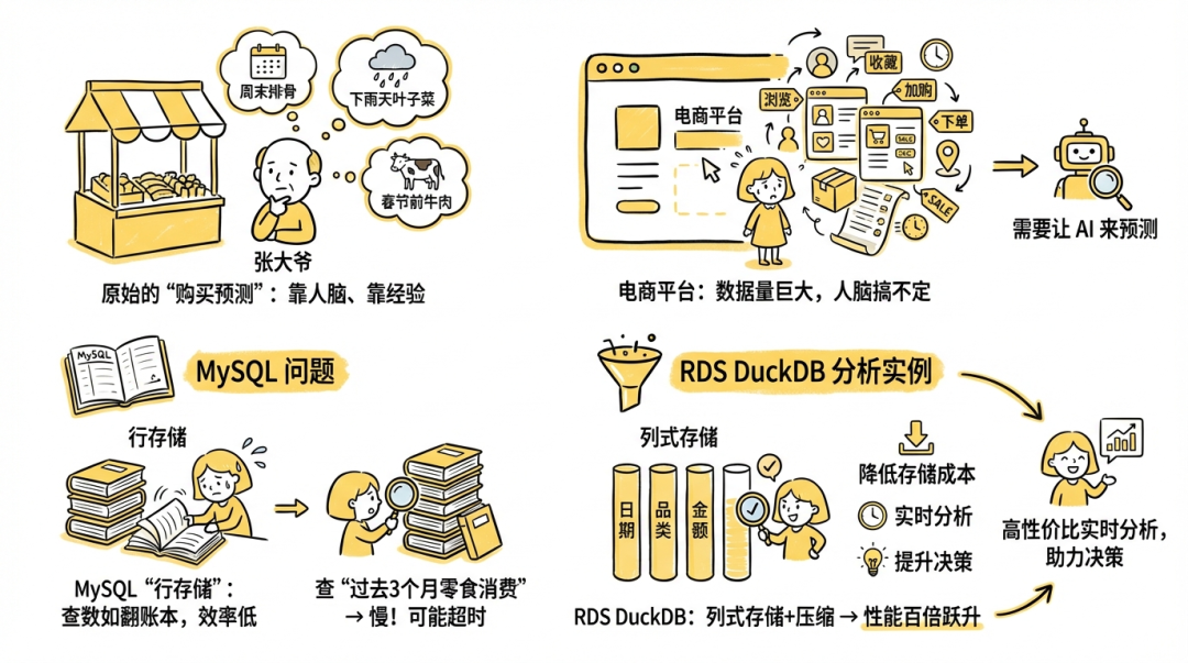OpenClaw Skill × DuckDB：一个会自动进化的电商销售分析预测是怎么炼成的 配图 4