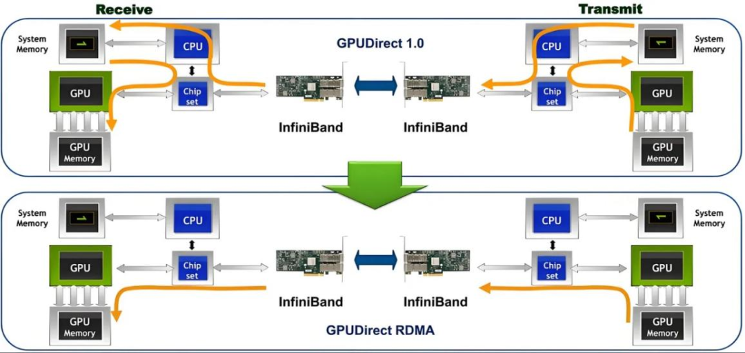 大模型场景中 GPU 主流网络互联技术及性能评估 配图 5