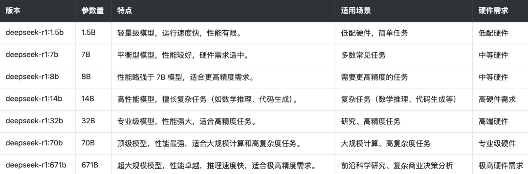 本地部署 DeepSeek 硬件配置清单，看到满血版价格想想还是算了～～～ 配图 2
