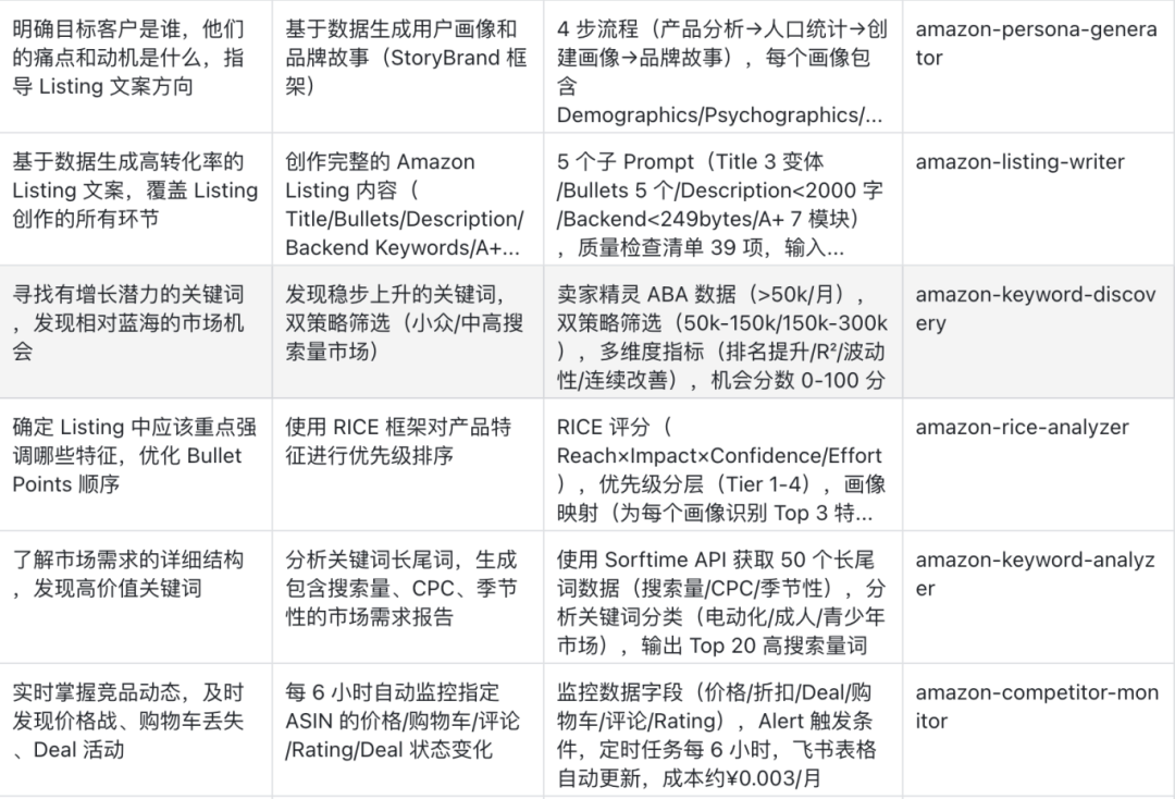 28个技能模块！OpenClaw助力亚马逊卖家深度运营 配图 2