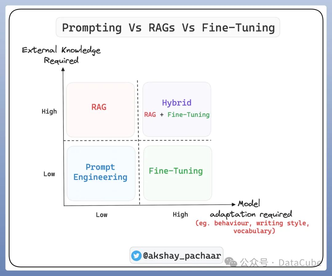 如何优化LLM？Prompt、RAG、Fine-Tuning方法对比分析 配图 4