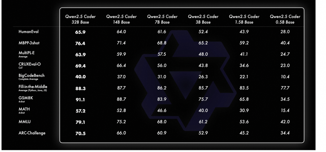 通义千问Qwen2.5-Coder 全系列来咯！强大、多样、实用！ 配图 7